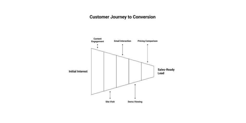 Customer Journey to Conversion