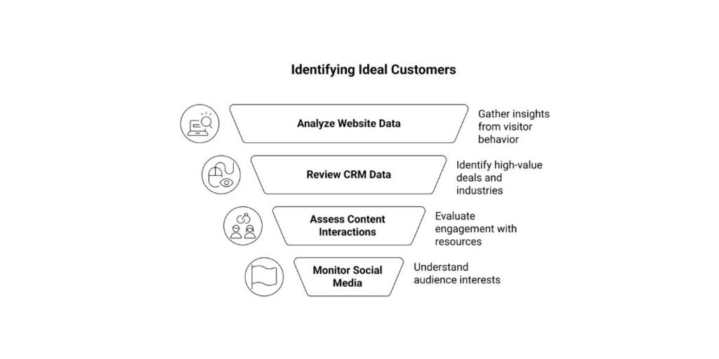 Identifying Ideal Customers