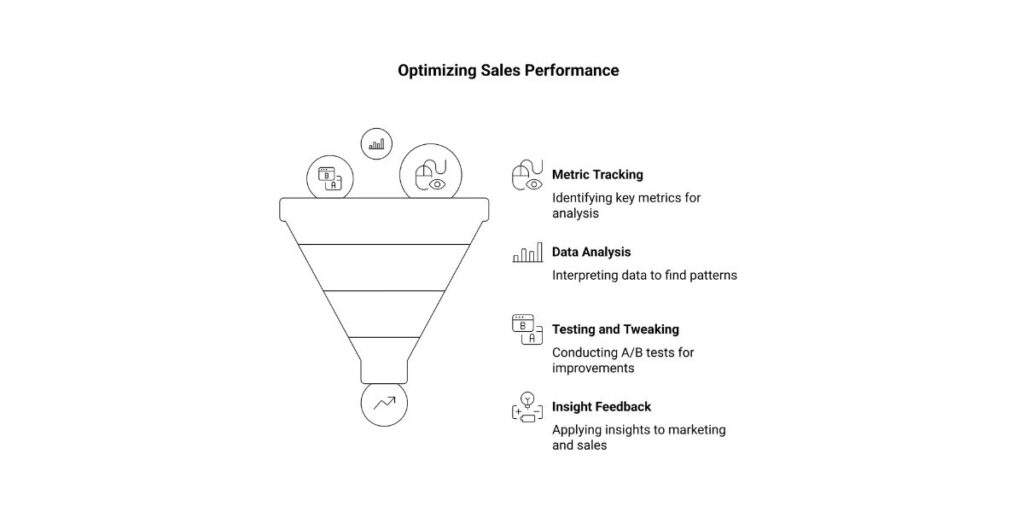 Optimizing Sales Performance