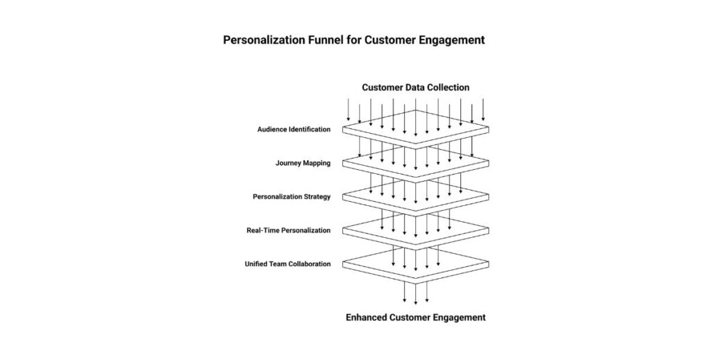Personalize Outreach to Drive Meaningful Conversations